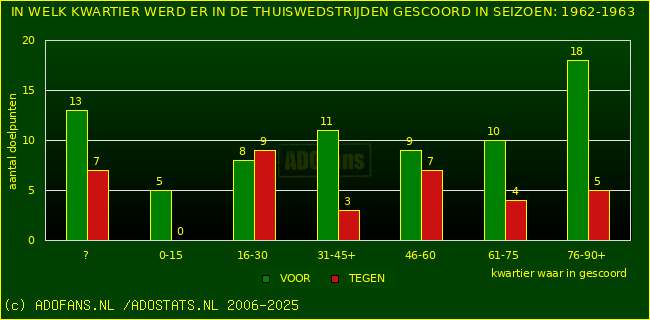 Doelpunten in thuiswedstrijden