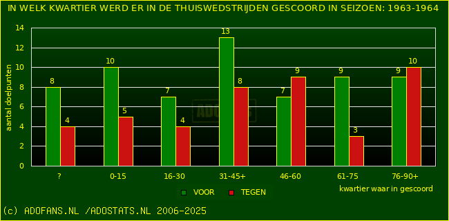Doelpunten in thuiswedstrijden