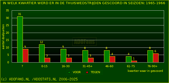 Doelpunten in thuiswedstrijden