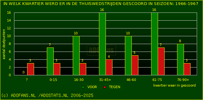 Doelpunten in thuiswedstrijden