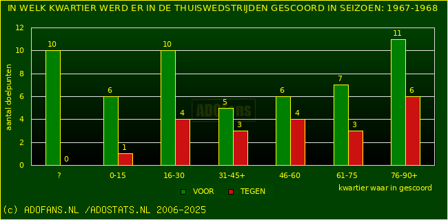 Doelpunten in thuiswedstrijden