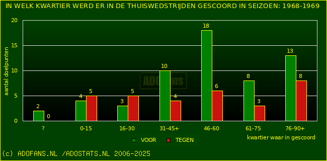 Doelpunten in thuiswedstrijden