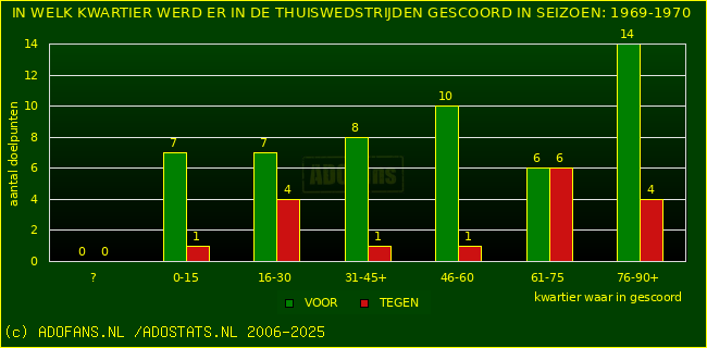 Doelpunten in thuiswedstrijden