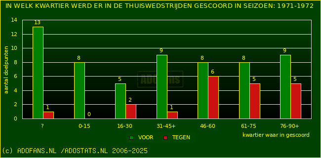 Doelpunten in thuiswedstrijden
