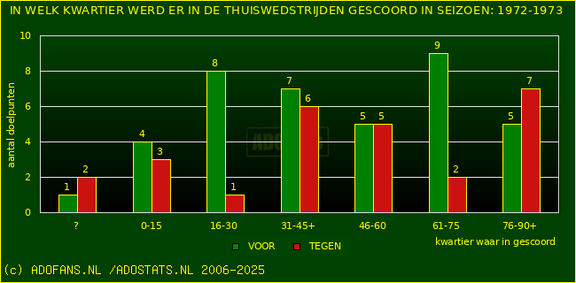 Doelpunten in thuiswedstrijden
