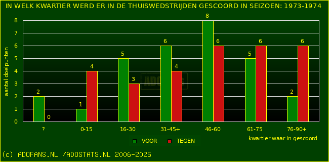 Doelpunten in thuiswedstrijden