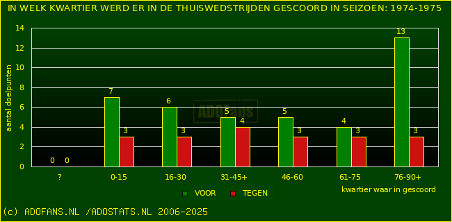 Doelpunten in thuiswedstrijden