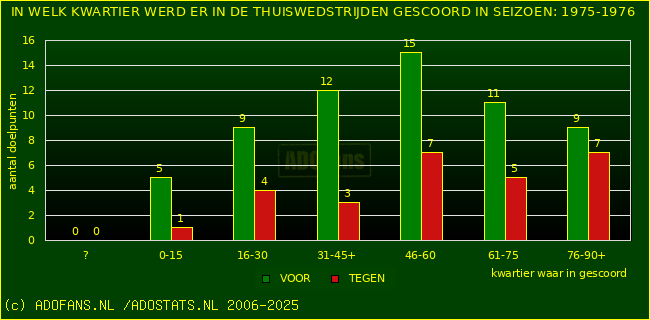 Doelpunten in thuiswedstrijden