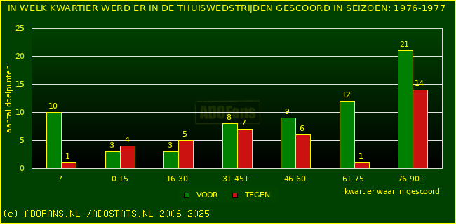 Doelpunten in thuiswedstrijden