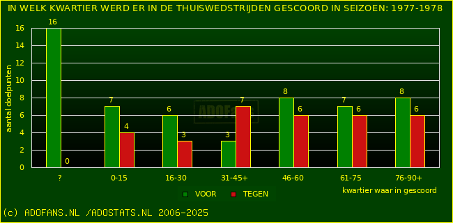 Doelpunten in thuiswedstrijden