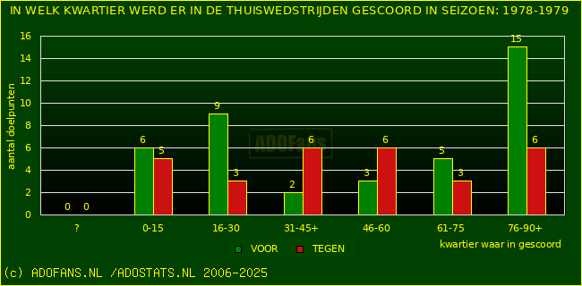 Doelpunten in thuiswedstrijden