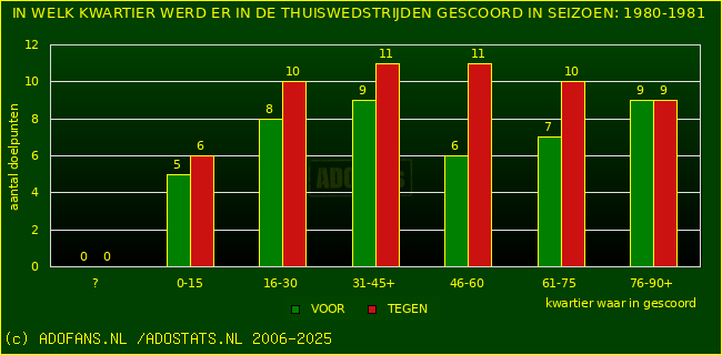 Doelpunten in thuiswedstrijden