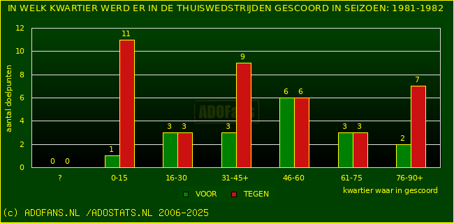 Doelpunten in thuiswedstrijden