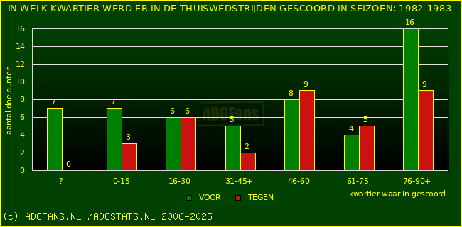 Doelpunten in thuiswedstrijden