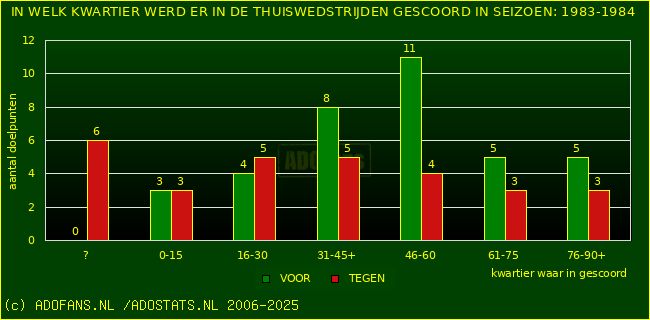 Doelpunten in thuiswedstrijden