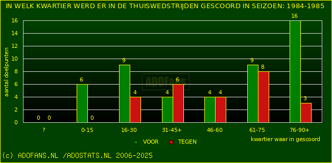 Doelpunten in thuiswedstrijden