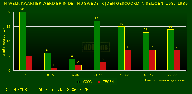 Doelpunten in thuiswedstrijden