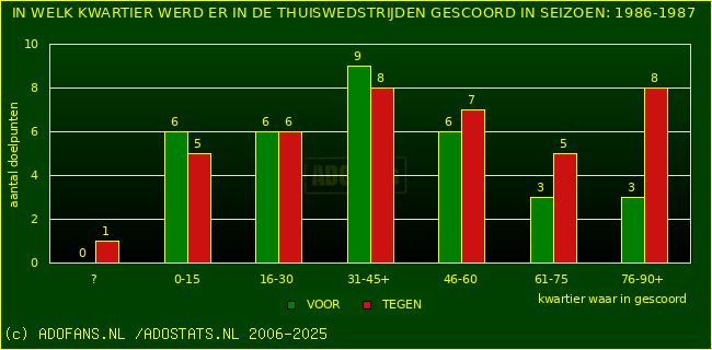 Doelpunten in thuiswedstrijden