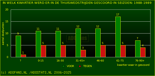 Doelpunten in thuiswedstrijden