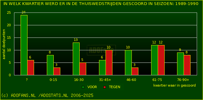 Doelpunten in thuiswedstrijden