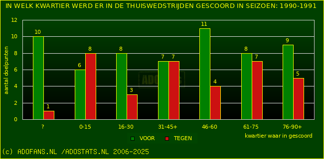 Doelpunten in thuiswedstrijden