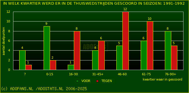 Doelpunten in thuiswedstrijden
