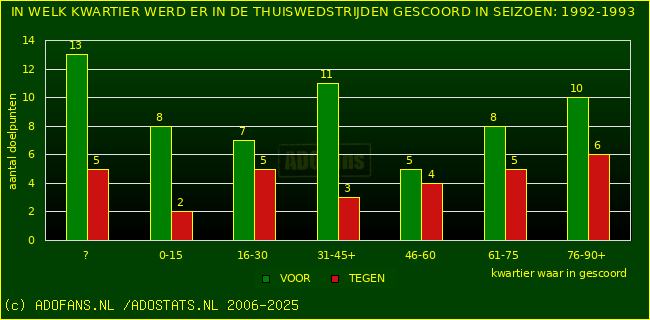 Doelpunten in thuiswedstrijden