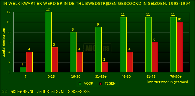 Doelpunten in thuiswedstrijden