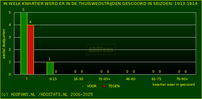 Doelpunten in thuiswedstrijden