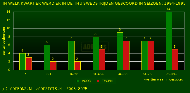 Doelpunten in thuiswedstrijden