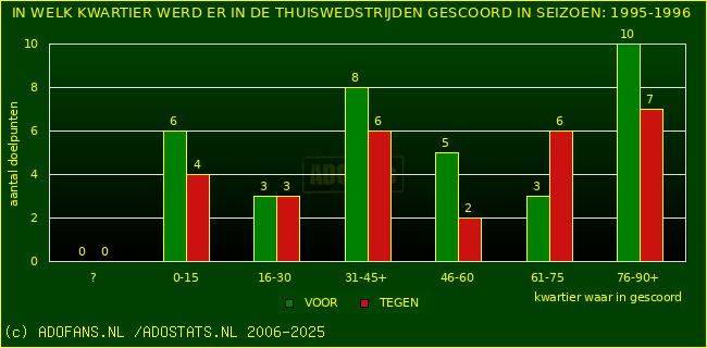 Doelpunten in thuiswedstrijden
