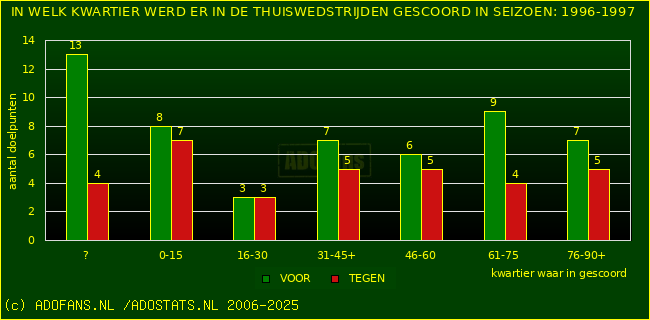 Doelpunten in thuiswedstrijden