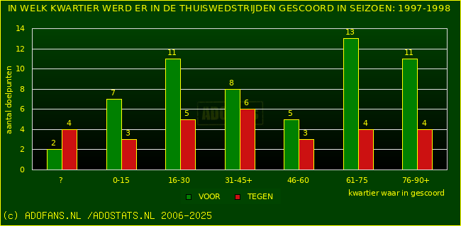 Doelpunten in thuiswedstrijden