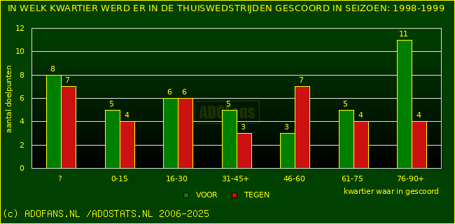 Doelpunten in thuiswedstrijden