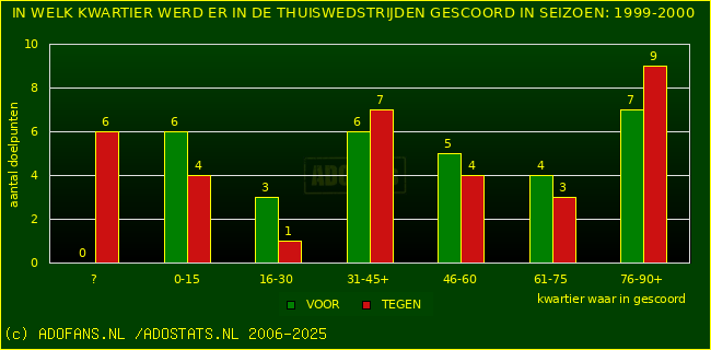 Doelpunten in thuiswedstrijden