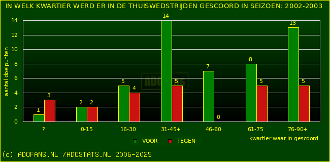 Doelpunten in thuiswedstrijden