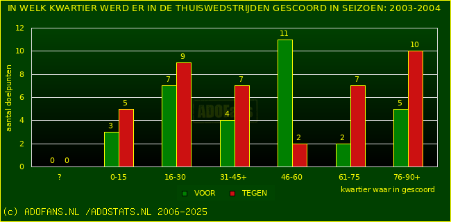 Doelpunten in thuiswedstrijden