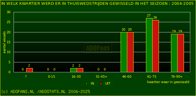 Wissels in thuiswedstrijden