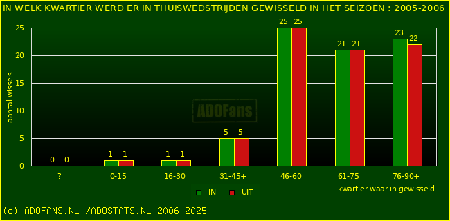 Wissels in thuiswedstrijden