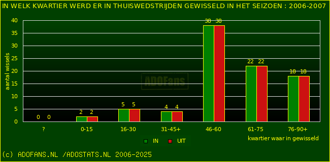 Wissels in thuiswedstrijden