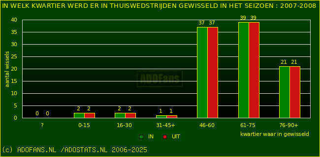 Wissels in thuiswedstrijden