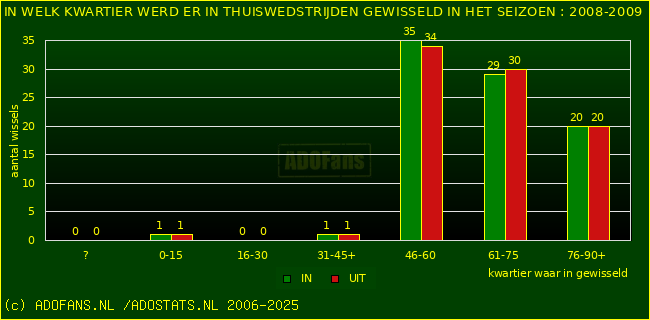 Wissels in thuiswedstrijden