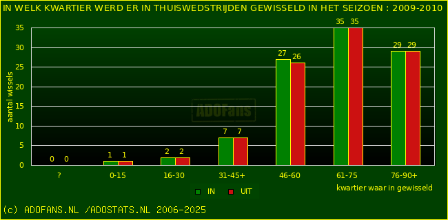 Wissels in thuiswedstrijden