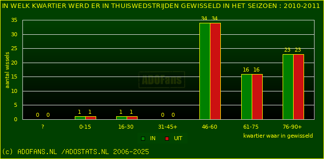 Wissels in thuiswedstrijden