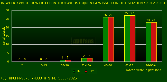 Wissels in thuiswedstrijden