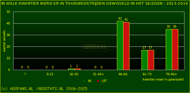 Wissels in thuiswedstrijden