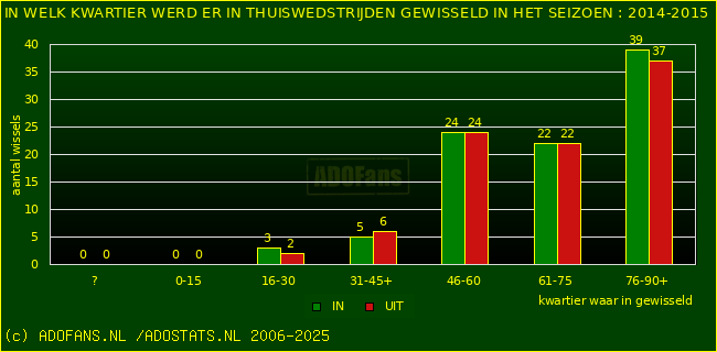 Wissels in thuiswedstrijden