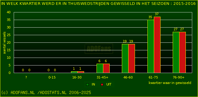 Wissels in thuiswedstrijden