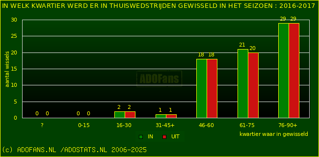 Wissels in thuiswedstrijden