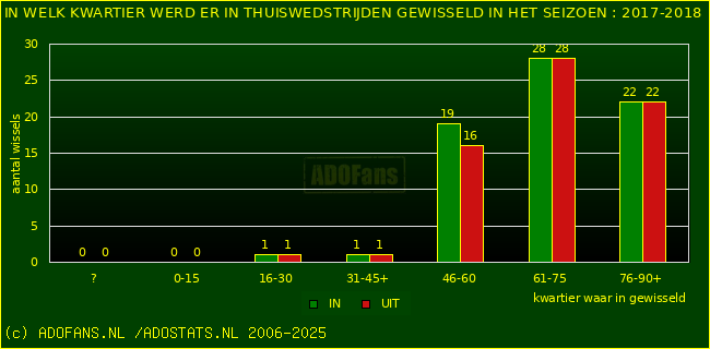 Wissels in thuiswedstrijden